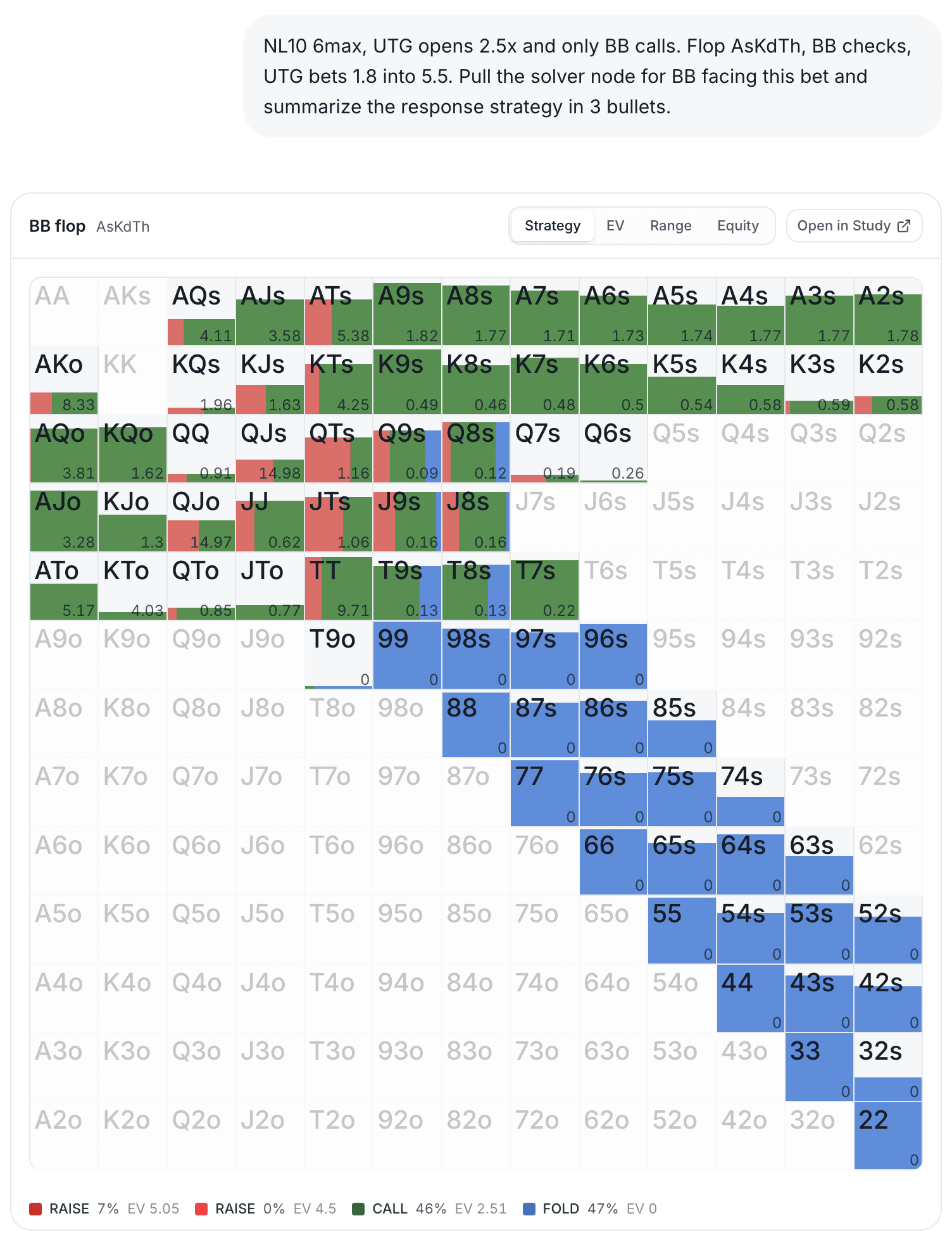 An AI coach conversation: the question 'NL10 6max, UTG opens 2.5x and only BB calls, flop AsKdTh, BB checks, UTG bets 1.8 into 5.5' answered with a spot card holding the full solver matrix and an Open in Study link