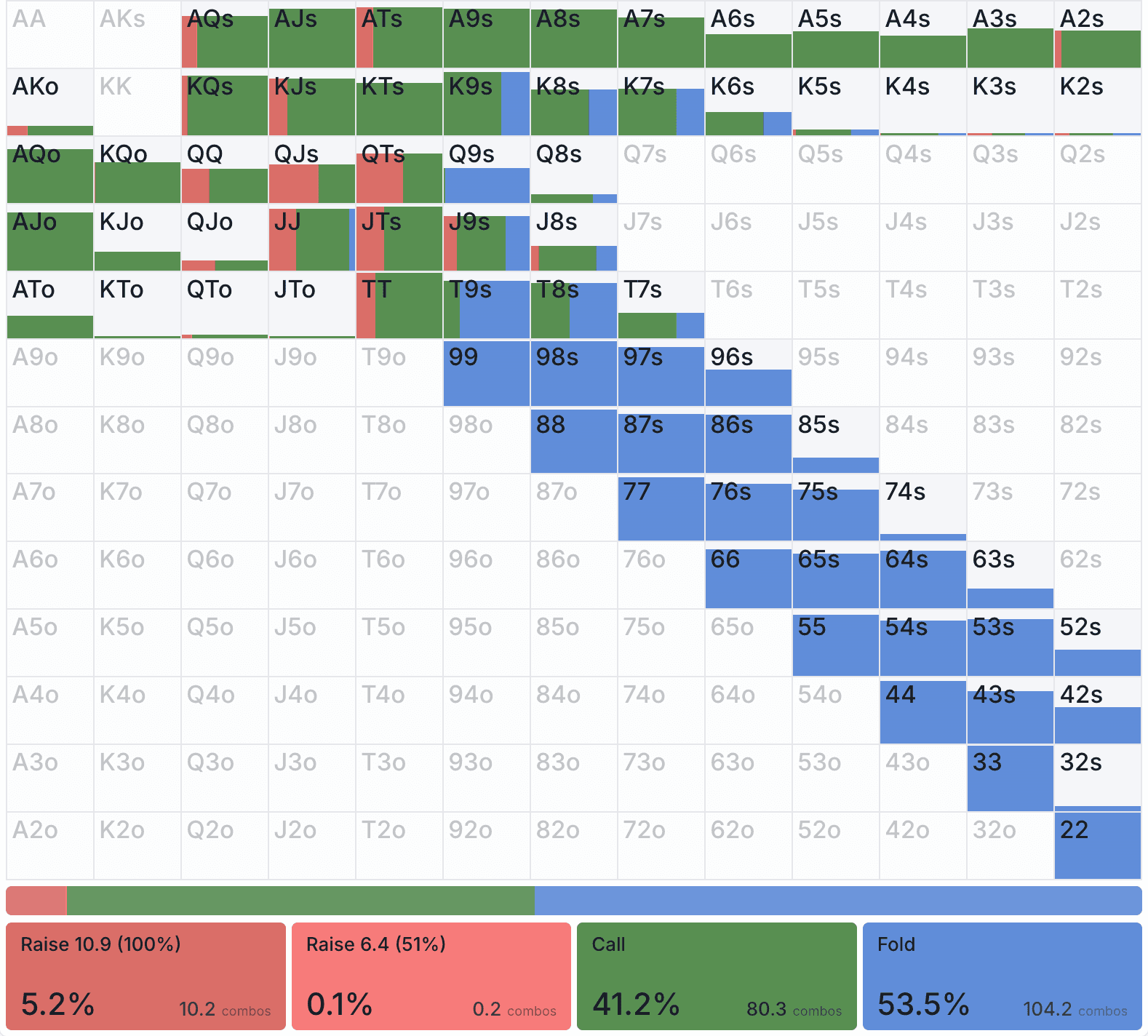 The strategy matrix in detail: 169 hand cells, each split by raise, call and fold frequency, with the action summary beneath