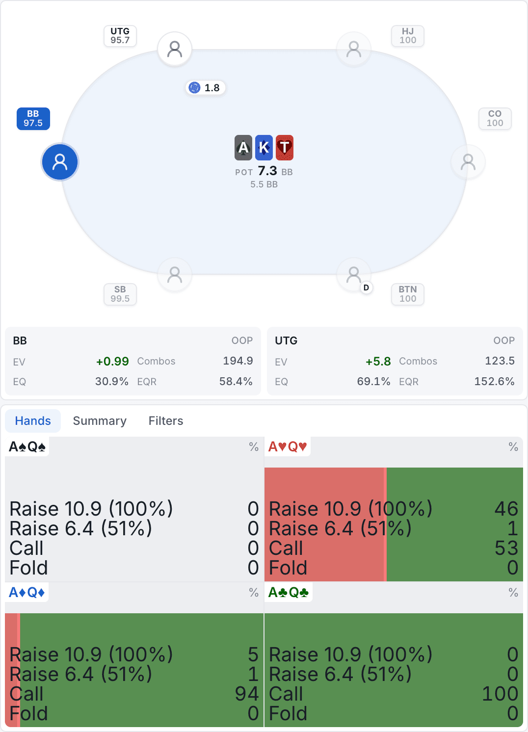 The table view in detail: seats, stacks and pot on the AsKdTh flop, EV and equity for both ranges, and per-suit combo cards